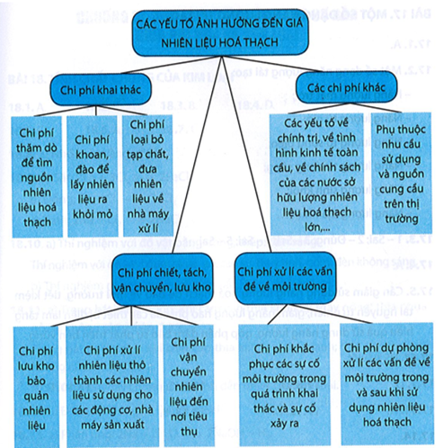 Có nhiều cách lập sơ đồ về các yếu tố ảnh hưởng đến giá nhiên liệu hoá thạch, học sinh có thể tham khảo sơ đồ sau: