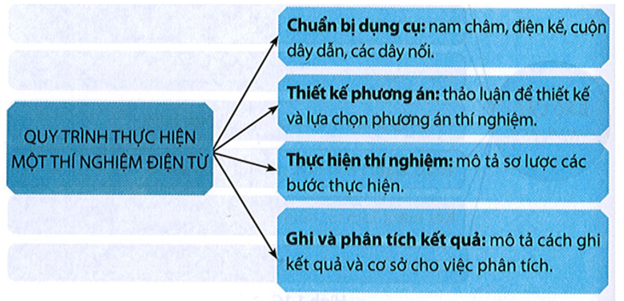 Học sinh lập sơ đồ theo ý tưởng của mình, có thể tham khảo ý tưởng sau: