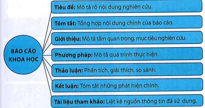 Học sinh lập sơ đồ tư duy theo ý tưởng của mình, có thể tham khảo sơ đồ sau: