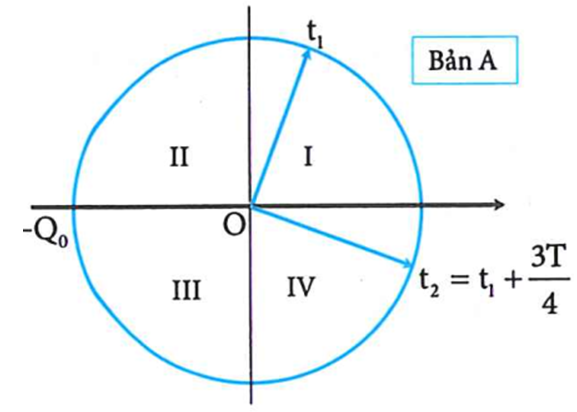 Mạch dao động LC lí tưởng đang có dao động điện từ tự do với chu kì T. (ảnh 1)