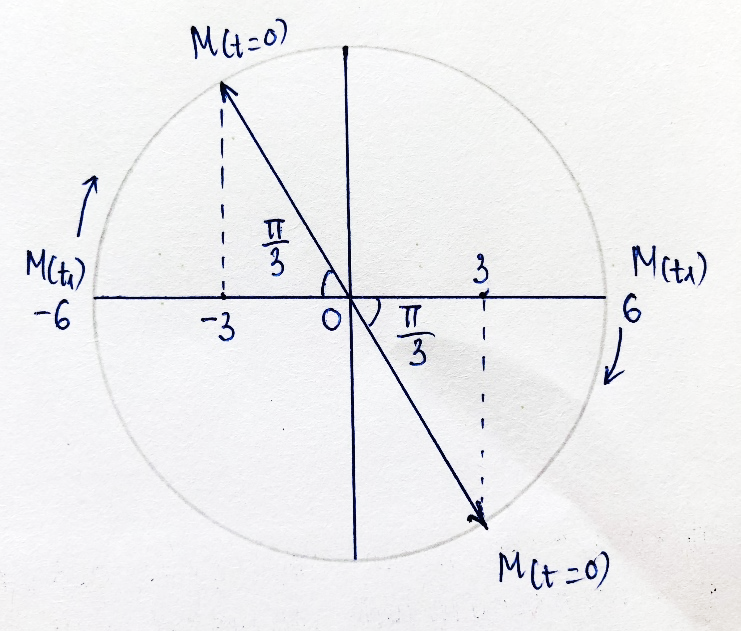 + Khoảng thời gian ngắn nhất để vận tốc liên tiếp bằng 0 là \(\frac{T}{2}\)

\(\frac{T}{2} = {t_2} - {t_1} \Rightarrow T = 1,5s\)

+ Tốc độ trung bình trong khoảng thời gian đó:

\({v_{tb}} = \frac{{2A}}{{\frac{T}{2}}} \Leftrightarrow 16 = \frac{{4A}}{{1,5}} \Rightarrow A = 6cm\)

+ Tại \({t_1} = 3,25s = 2T + \frac{T}{6}\), vật đang ở biên.

Sử dụng đường tròn lượng giác, xác định được tại t = 0, chất điểm có

\(x = \frac{A}{2} = 3cm\)