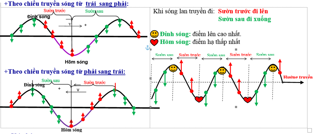 .   

Điểm E đi xuống nên suy ra AB là sườn sau, BC là sườn trước, suy ra Chiều truyền sóng từ A đến  \(E\)  .