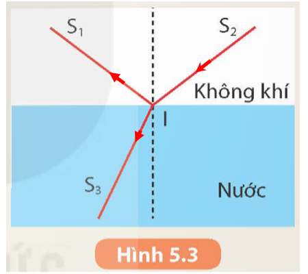 Đường truyền của tia sáng được thể hiện ở hình dưới: