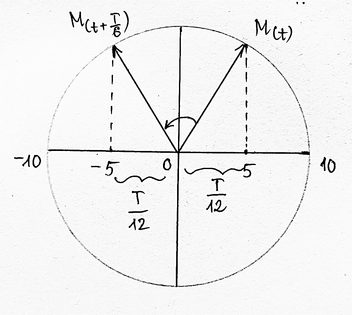 Sử dụng đường tròn lượng giác.

Xác định được, vào thời điểm t + \[\frac{T}{6}\], li độ của vật là \(x =  - 5{\rm{ }}cm\)