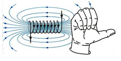 Nắm tay phải, rồi đặt sao cho bốn ngón tay hướng theo chiều dòng điện chạy qua các vòng dây thì ngón tay cái choãi ra chỉ chiều của đường sức từ trong lòng ống dây.

 

Đáp án đúng: B