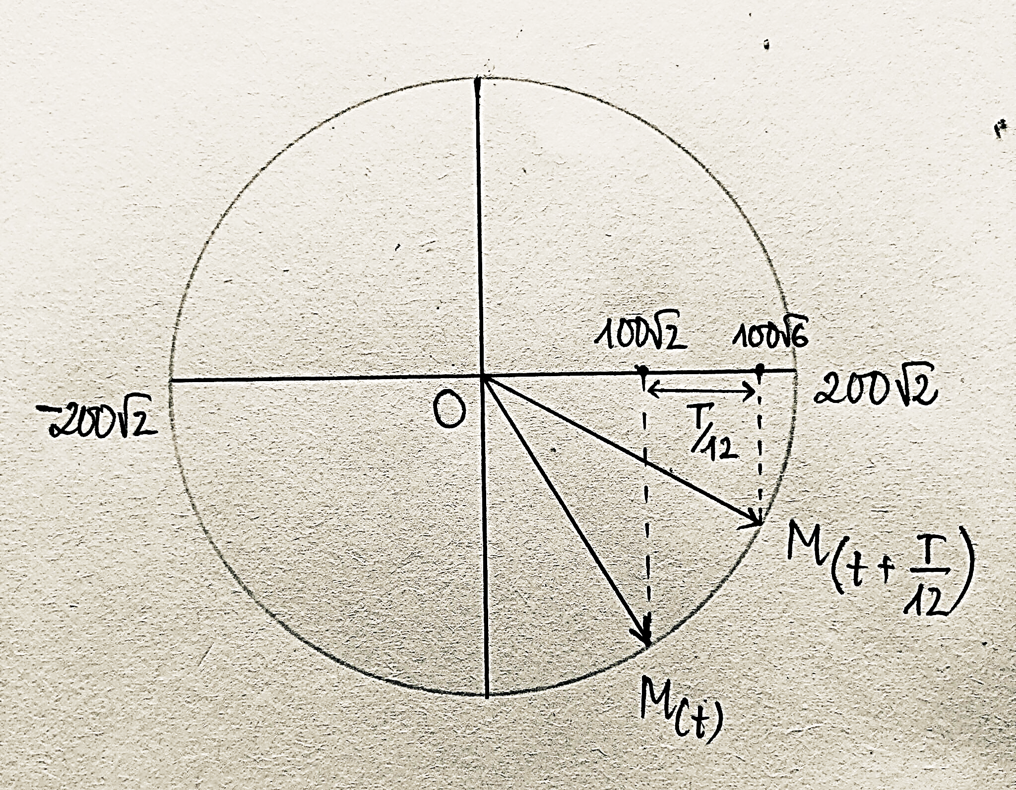 + Chu kì: \(T = 0,02\left( s \right)\), có \(\frac{1}{{600}}\left( s \right) = \frac{T}{{12}}\)

\(\)

+ Sử dụng đường tròn lượng giác, ta được, tại \(t + \frac{1}{{600}}\left( s \right):u = \frac{{200\sqrt 2 .\sqrt 3 }}{2} = 100\sqrt 6 \left( V \right)\)