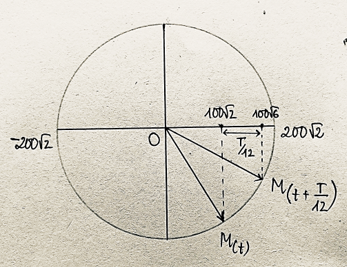 Tại thời điểm t, điện áp giữa hai đầu một đoạn mạch là u = 200 căn bậc 2 cos(100 pi t - pi/2 ) (ảnh 1)