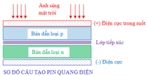 Phương pháp: 

Pin quang điện là nguồn điện trong đó quang năng chuyển hóa thành điện năng. Pin quang điện hoạt động dựa trên hiện tượng quang điện trong của các chất bán dẫn: german, silic, selen... 

Cách giải:

Vật liệu chính sử dụng trong một pin quang điện là bán dẫn. 

.