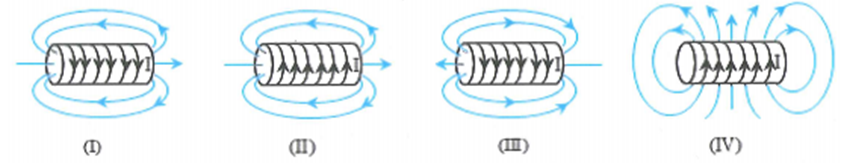 Trong các hình vẽ sau, hình vẽ nào biểu diễn đúng hướng của đường cảm ứng từ của dòng điện trong ống dây dẫn