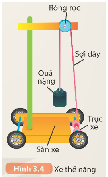 Xe thế năng có cấu tạo được mô tả trong Hình 3.4. Quả nặng được nối với trục xe qua một ròng rọc cố định bởi một sợi dây mềm, không dãn. Sợi dây được quấn