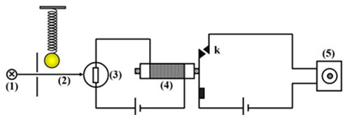 Các kí hiệu trong sơ đồ hình vẽ như sau: (1) Đèn; (2) Chùm sáng; (3) Quang điện trở; (4) Rơle điện từ; (5) Còi báo động. Rơle điện từ dùng để đóng ngắt