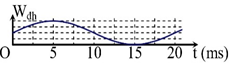 (Câu 21 Đề thi Tham khảo 2017): Hình vẽ bên là đồ thị biểu diễn sự phụ thuộc của thế năng đàn hồi Wđh của một con lắc lò xo vào thời gian t. Tần số dao