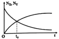 Chất phóng xạ X thực hiện phóng xạ và biến thành chất Y. Ban đầu có một khối chất X nguyên chất. Đồ thị biểu diễn sự phụ thuộc của số hạt nhân X và Y theo