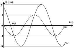 Cho ba dao động điều hòa cùng phương cùng tần số có phương trình lần lượt là x1 = 2acosωt (cm); x2 = A2cos(ωt + φ2) (cm) và x3 = acos(ωt + π) (cm). Gọi