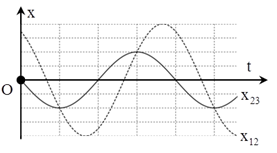 Cho ba dao động điều hòa cùng phương cùng tần số, có phương trình lần lượt là x1=2acosωt cm,  x2=A2cosωt+φ2cm,  x3=acosωt+πcm. Gọi x12=x1+x2   ;  x23=x2+x3.