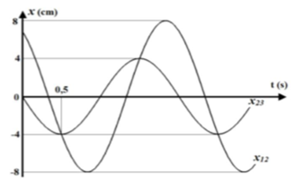 Cho ba dao động điều hòa cùng phương cùng tần số có phương trình dao động lần lượt x1 = 1,5acos(ωt + φ1) (cm); x2 = A2cos(ωt  + φ2) (cm);x3 = acos(ωt  + φ3) (cm) 

với
