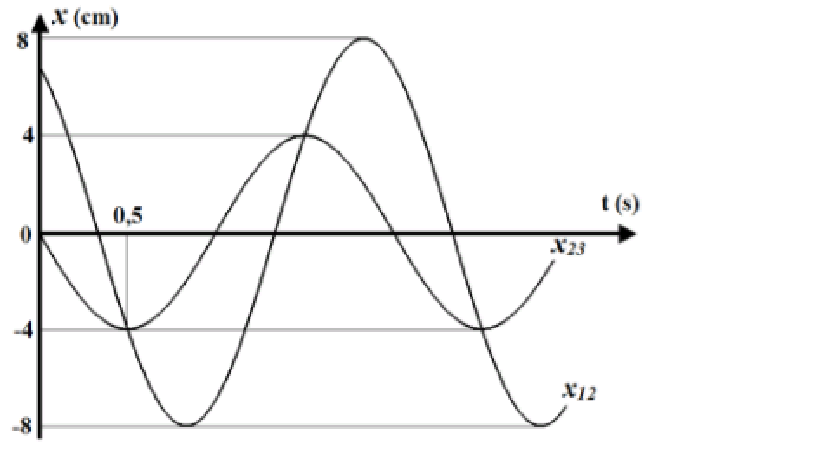 Cho ba dao động điều hòa cùng phương cùng tần số có phương trình lần lượt là x1 = 2acosωt (cm); x2 = A2cos(ωt + φ2) (cm) và  x3 = acos(ωt + π) (cm). Gọi 