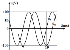 Cho đồ thị điện áp của uR và uL của đoạn mạch điện gồm điện trở R=50Ω  nối tiếp với cuộn cảm thuần L. Biểu thức của dòng điện là: