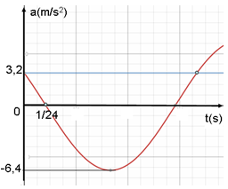 Cho đồ thị gia tốc có dạng hàm cos như hình vẽ. Biểu thức li độ vật dao động điều hòa là (ảnh 1)
