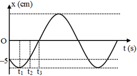 Cho đồ thị như hình, biết t2=t1+t32=12 s. Phương trình dao động của vật là