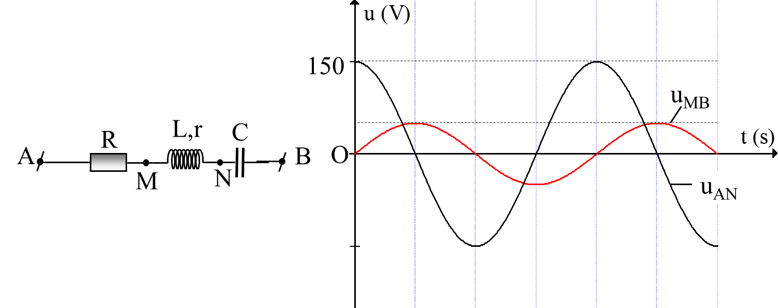 Cho đoạn mạch AB như hình vẽ. Biết R = 40 , r = 10 . Đặt vào hai đầu mạch một điện áp xoay chiều  Đồ thị biểu diễn sự phụ thuộc của điện áp tức thời giữa hai điểm A, N (uAN) và giữa hai điểm M, B (uMB) theo thời gian được biểu diễn như hình vẽ.      Hệ số công suất của đoạn mạch AB có giá trị gần giá trị nào nhất sau đây? (ảnh 1)