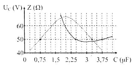 Cho đoạn mạch có R, L, C mắc nối tiếp, trong đó giá trị điện dung C thay đổi được. Điện áp xoay chiều đặt vào hai đầu đoạn mạch có giá trị hiệu dụng U