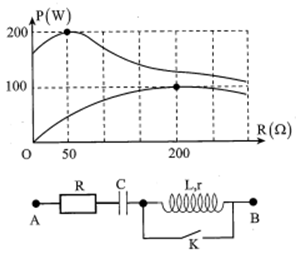 Cho đoạn mạch RLrC như hình vẽ. Đặt điện áp xoay chiều có giá trị hiệu dụng U không đổi, tần số f không đổi vào hai đầu đoạn mạch. Hình bên là đồ thị biễu