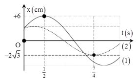 Cho hai chất điểm dao động điều hòa cùng tần số, đồ thị li độ theo thời gian của hai chất điểm như hình vẽ. Tỉ số gia tốc của chất điểm 1 và chất điểm