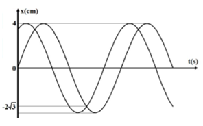 Cho hai dao động điều hòa cùng phương  có đồ thị phụ thuộc thời gian của li độ như hình  vẽ. Dao động tổng hợp của hai dao động này có  biên độ là