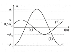 Cho hai dao động điều hòa cùng phương, cùng tần số có đồ thị li độ phụ thuộc theo thời gian t như hình vẽ bên. Nếu tổng hợp hai dao động trên thì luôn