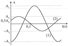 Cho hai dao động điều hòa cùng phương, cùng tần số có đồ thị li độ phụ thuộc theo thời gian t như hình vẽ bên. Nếu tổng hợp hai dao động trên thì luôn