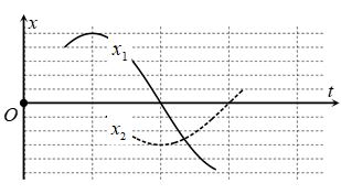 Cho hai dao động điều hòa quanh vị trí cân bằng                       trên trục Ox   . Một phần đồ thị li độ – thời gian của hai dao động có dạng như hình