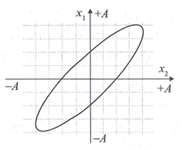 Cho hai dao động điều hòa  x1 và x2 cùng tần số và cùng vị trí cân bằng O trên trục Ox. Đồ thị biểu diễn sự phụ thuộc của x1 và x2 được cho như hình vẽ.