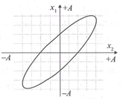 Cho hai dao động điều hòa x1 và x2 cùng tần số và cùng vị trí cân bằng O trên trục Ox. Đồ thị biểu diễn sự phụ thuộc của x1 và x2 được cho như hình vẽ.