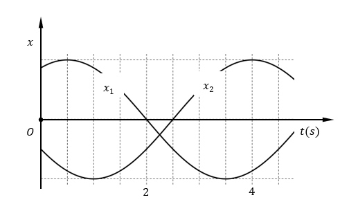 Cho hai điểm sáng x1và x2 dao động điều hòa quanh vị trí cân bằng O trên trục Ox. Đồ thị li độ thời gian của hai dao động được cho như hình vẽ. Kể từ thời