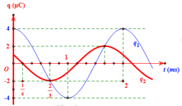 Cho hai mạch dao động lí tưởng L1C1 và L2C2 với L1 = L2 và C1 = C2 = 1 μF, đang hoạt động. Hình bên là đồ thị biểu diễn điện tích của mỗi bản tụ điện theo thời gian. Kể từ thời điểm t = 0, thời điểm lần thứ 2018 hiệu điện thế trên hai tụ điện C1 và C2 chênh lệch nhau 3V là  (ảnh 1)