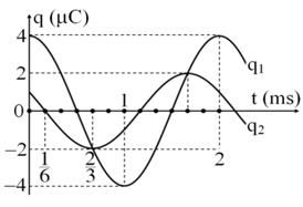 Cho hai mạch dao động lý tưởng  L1C1 và L2C2 với L1=L2và C1=C2= 1 C. Tích điện cho hai tụ C1 và C2 thì đồ thị điện tích của chúng được biểu diễn như hình