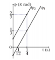 Cho hai vật dao động điều hòa cùng biên độ A với chu kì lần lượt là T1,T2, có đồ thị pha dao động theo thời gian được biểu diễn như hình bên. Ban đầu chúng