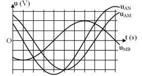 Cho mạch điện AMNB, trong đó giữa A và M, giữa M và N, giữa N và B lần lượt là tụ điện C, điện trở R, cuộn cảm thuần L. Khi đặt vào hai đầu AB một điện