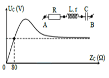 Cho mạch điện như hình vẽ. Biết r=20Ω, tụ điện có điện dung C biến thiên. Đặt vào hai đầu đoạn mạch điện một điện áp xoay chiều u=120√2 cosωt (V). Đồ thị