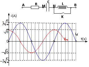 Cho  mạch điện như hình vẽ , cuộn dây thuần cảm . Điện áp xoay chiều ổn định giữa hai đầu A và B là u = 100 √6 cos(ωt +  φ ). Khi K mở hoặc đóng, thì đồ