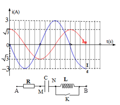Cho mạch điện như hình vẽ, cuộn dây thuần cảm. Điện áp xoay chiều ổn định giữa hai đầu A và B là u=10006cosωt (V). Khi K mở hoặc đóng, thì đồ thị cường