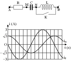 Cho mạch điện như hình vẽ. Điện áp xoay chiều ổn định giữa hai đầu A và B là u = 1002cos(ωt + φ) V. Khi K mở hoặc đóng, thì đồ thị cường độ dòng điện qua