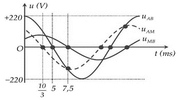 Cho mạch điện xoay chiều hai đầu \({\rm{AB}}\)  , gồm hai đoạn \({\rm{AM}}\)   và \({\rm{MB}}\)   mắc nối tiếp nhau. Điện áp tức thời giữa hai đầu \({\rm{AB}},{\rm{AM}},{\rm{MB}}\)