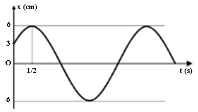 Cho một chất điểm đang dao động điều hòa. Đồ thị phụ thuộc của li độ (x) vào thời gian (t) được mô tả như hình vẽ. Biểu thức của vận tốc tức thời của