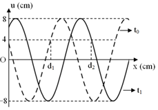 Cho một sóng cơ truyền dọc theo trục Ox trên một sợi dây đàn hồi rất dài chu kỳ 6s. Tại thời điểm t0 = 0 và thời điểm t1 = 1,75s, hình dạng sợi dây như