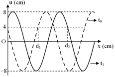 Cho một sóng cơ truyền dọc theo trục Ox trên một sợi dây đàn hồi rất dài chu kỳ 6s. Tại thời điểm t0 = 0 và thời điểm t1 = 1,75s, hình dạng sợi dây như