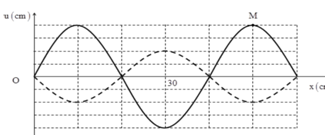 Cho sợi dây đàn hồi AB căng ngang với 2 đầu cố định đang có sóng dừng ổn định. Ở thời điểm t1 M đang có tốc độ bằng 0, dây có dạng như đường nét liền.