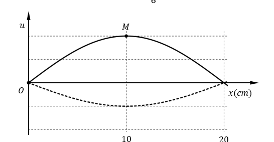 Cho sợi dây đàn hồi căng ngang với hai đầu cố định đang có sóng dừng ổn định. Ở thời điểm t điểm M đang có tốc độ bằng 0, dây có dạng như đường nét liền.