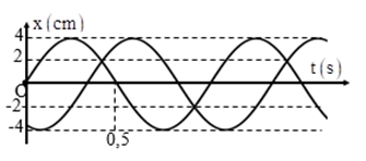 Dao động của một vật là tổng hợp hai dao động điều hòa được biểu diễn như hình vẽ. Dao động tổng hợp của chất điểm là